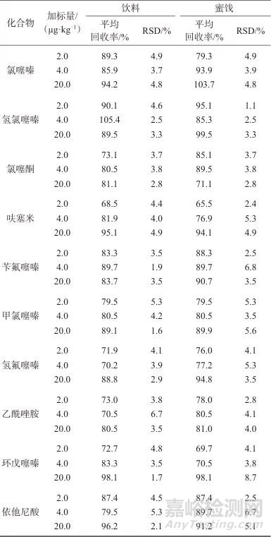固相萃取-高效液相色谱-串联质谱法测定饮料和蜜饯中10种利尿类兴奋剂