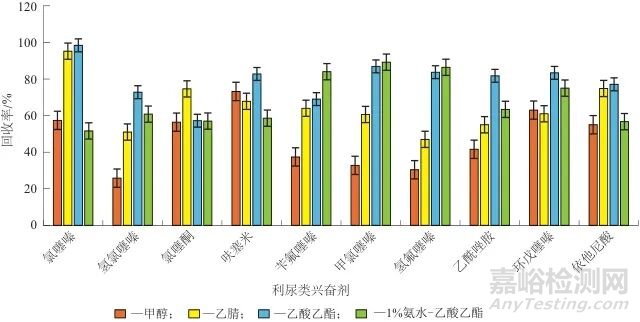 固相萃取-高效液相色谱-串联质谱法测定饮料和蜜饯中10种利尿类兴奋剂
