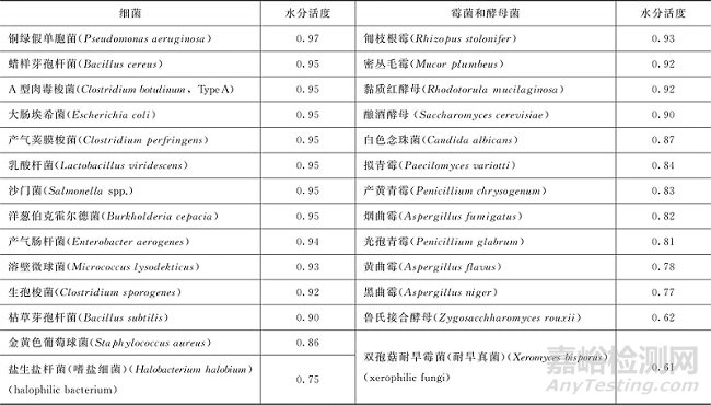 2025年版中国药典水分活度的要求与检测方法