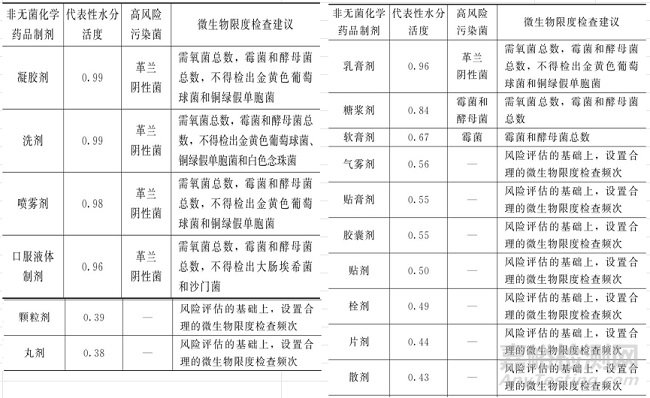 2025年版中国药典水分活度的要求与检测方法