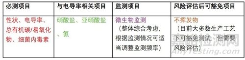 2025年版中国药典制药用水相关标准变化解读