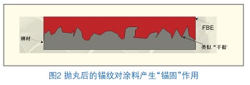 输水涂塑钢管防腐的前处理方法、前处理标准