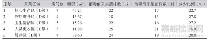 3家制药企业臭氧消毒后洁净车间微生物群落分析