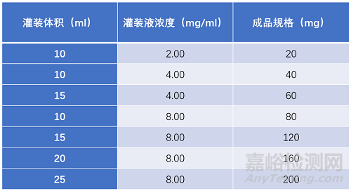 确认/验证/稳定性试验设计，括号法、矩阵法，如何使用？注意事项？