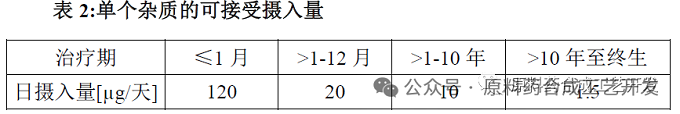 致突变杂质限度，1类杂质可以按照短周期用药等比例折算吗？