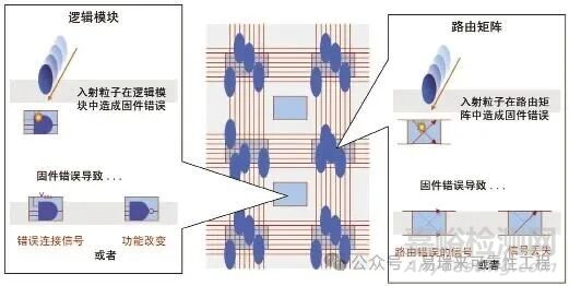 存储器辐射失效机理与整改措施