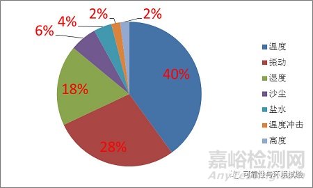 可靠性试验都有哪些试验项目？
