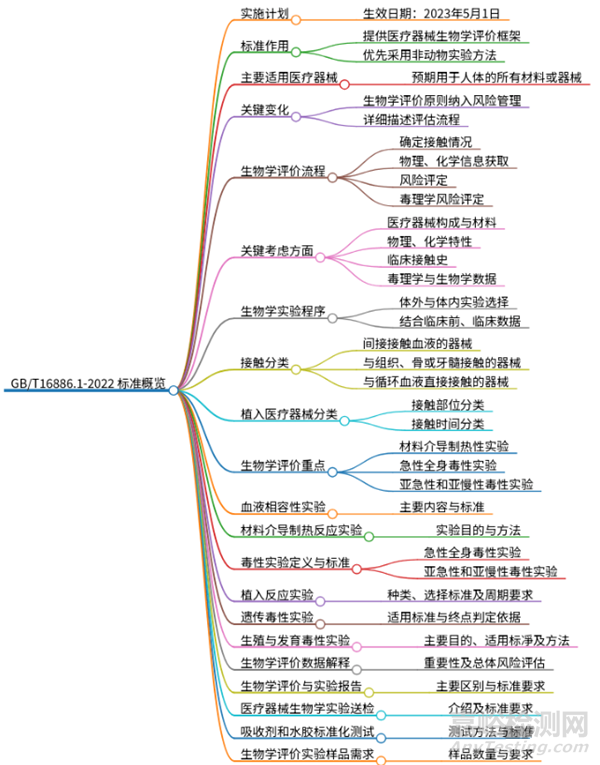 医疗器械生物相容性相关问题答疑汇总