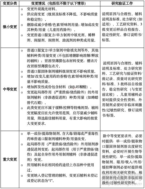 已上市中药药学变更研究