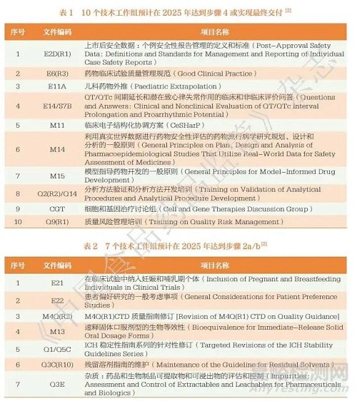 跨国医药公司实施ICH 指南的挑战与对策思考