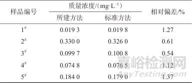 全自动流动注射分析仪快速测定水样中挥发酚