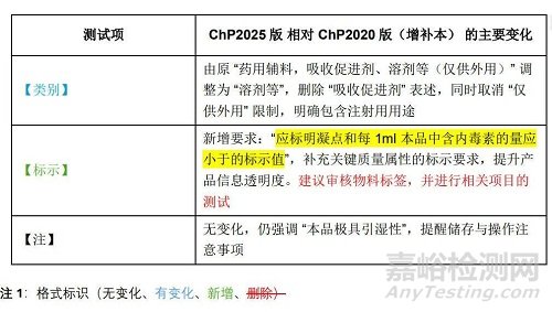 2025年版中国药典二甲基亚砜 （DMSO）ChP2025 版主要变化及与 USP 和 EP 的对比