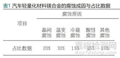 汽车轻量化材料镁合金的腐蚀防护技术应用现状与发展趋势