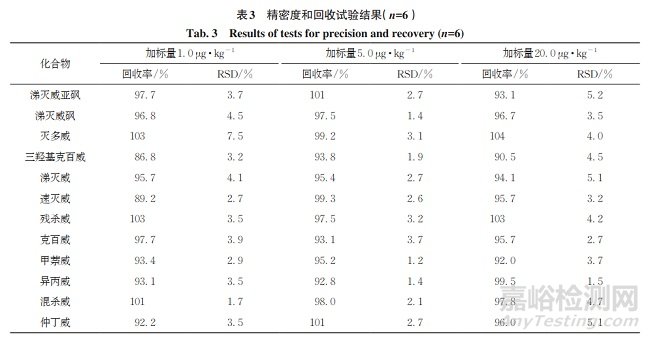高效液相色谱-串联质谱法测定柑橘类果汁中12种氨基甲酸酯类农药残留量