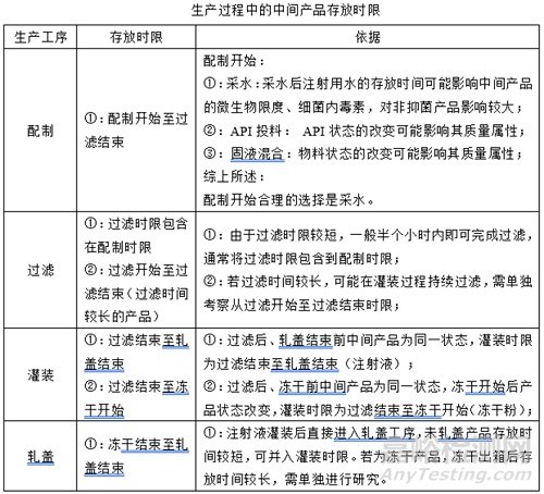 如何完善药物中间产品存放时限验证？