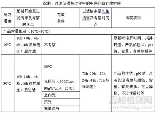 如何完善药物中间产品存放时限验证？