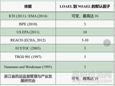 药物每日允许暴露量（PDE）计算详解