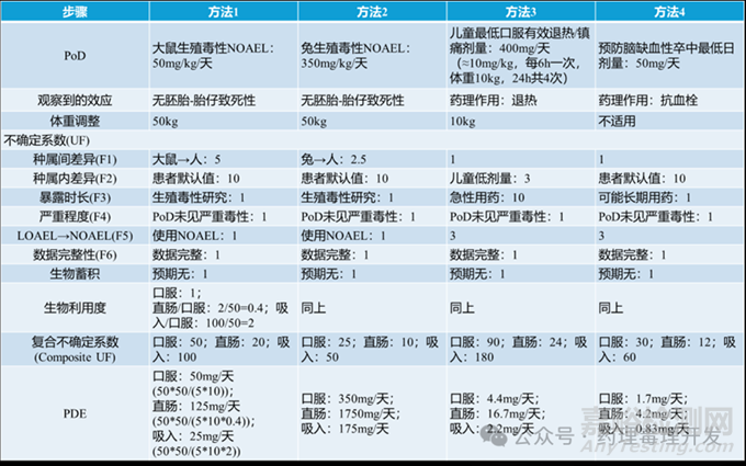 药物每日允许暴露量（PDE）计算详解