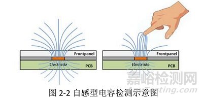 PCB设计点：电容触摸的基本知识与原理解惑分享