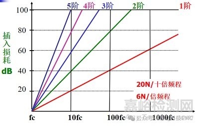 传导低频滤波选LC还是CL