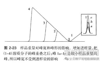 进样量对色谱峰的影响